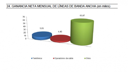 Los operadores virtuales, más competitivos: acaparan el 88% de las nuevas altas de ADSL