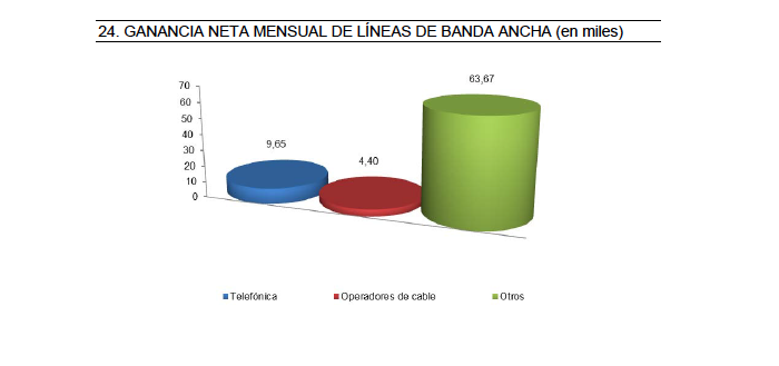 Los operadores virtuales, más competitivos: acaparan el 88% de las nuevas altas de ADSL