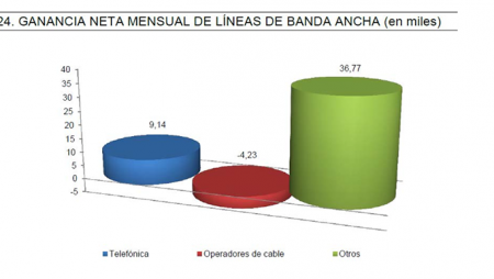 Los OMV lideraron la captación de clientes en líneas de móvil y ADSL en 2013