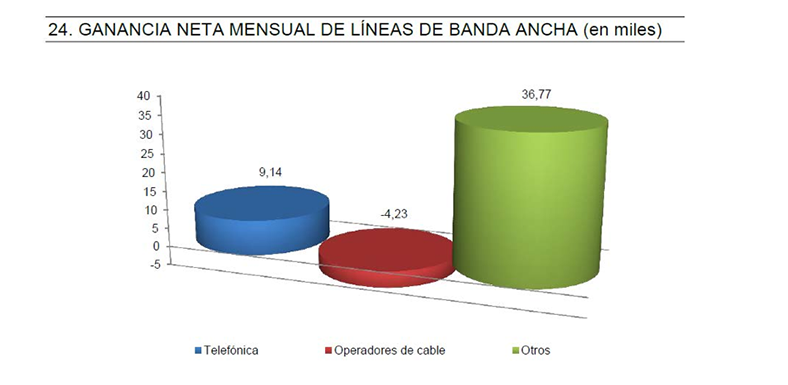 Los OMV lideraron la captación de clientes en líneas de móvil y ADSL en 2013