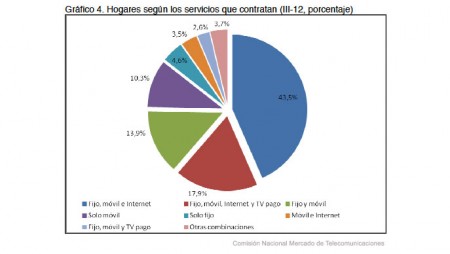 Las ofertas convergentes bajan el gasto en telecomunicaciones de los hogares españoles