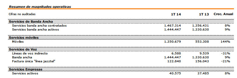 Las ofertas convergentes de Jazztel, clave en su buen momento económico