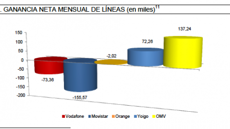 Los OMV impulsan un nuevo récord de portabilidades móviles