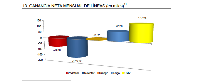 Los OMV impulsan un nuevo récord de portabilidades móviles