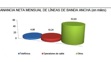 Más de la mitad de las nuevas líneas de banda ancha en España es de Fibra Óptica