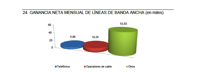 Más de la mitad de las nuevas líneas de banda ancha en España es de Fibra Óptica