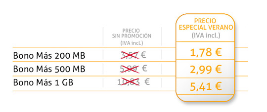 Precio de los Bonos Más Megas de Jazztel en el verano de 2014