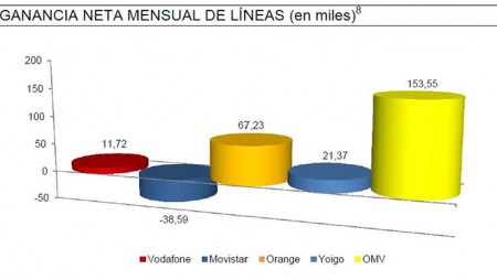 Los OMV, los grandes beneficiados de las 520.000 portabilidades de líneas móviles de julio