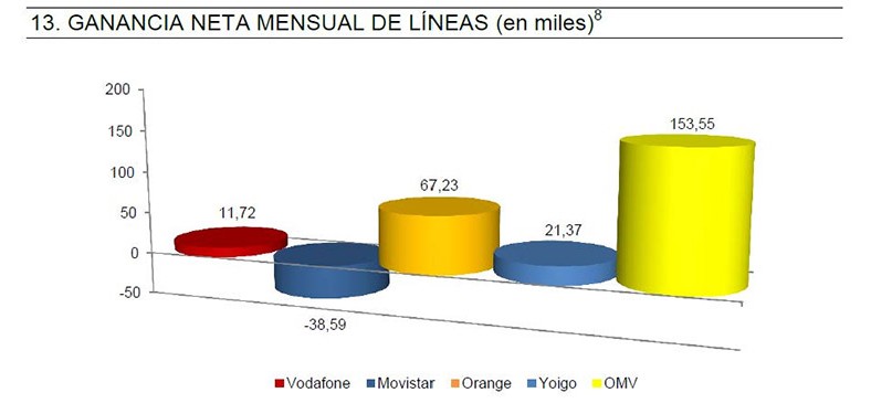 Los OMV, los grandes beneficiados de las 520.000 portabilidades de líneas móviles de julio