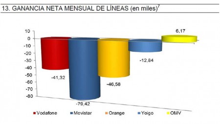 La fibra óptica sigue ganando adeptos y sólo los OMV se salvan de la caída de líneas móviles