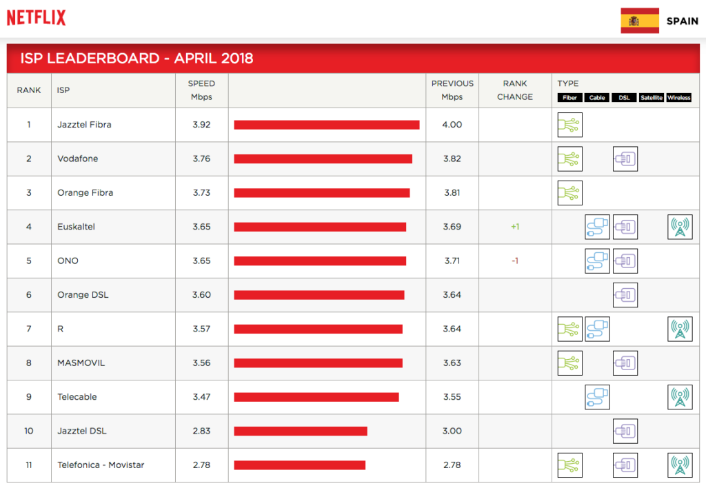 tabla-velocidad-netflix
